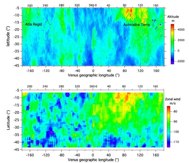 En haut : carte géographique longitude-latitude du relief de Vénus, obtenue par le radar de la sonde Magellan (Nasa). L’altitude du relief est codée en couleurs. Dans la zone observée, il y a, au sud de l’équateur, un massif montagneux important, Aphrodite Terra, et un autre moins haut, Alta Regio. La flèche rouge indique la direction moyenne du vent, d’est en ouest, vers les longitudes décroissantes. En bas : carte géographique de l’intensité du vent dressée par la caméra VMC (en m/s, codée en couleur, le rouge correspondant à une vitesse plus faible, donc un vent ralenti). Il y a une région de vent minimum (en valeur absolue) centrée à environ 30° de longitude en aval d'Aphrodite Terra, et qui s’étend vers le sud. Cette carte du vent a été établie à partir de 31.604 mesures individuelles obtenues en comparant à l’œil deux images successives de VMC. © Esa