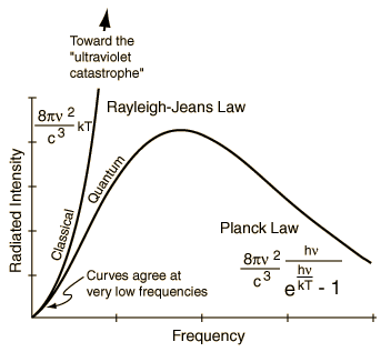 Les lois de Planck et Rayleigh-Jeans en fréquence. La loi de Planck, valide pour tout le spectre, résout le problème de la divergence infinie des calculs en physique classique pour la loi du corps noir ( Crédit : HyperPhysics (©C.R. Nave, 2006) ).