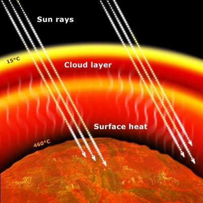 L'effet de serre dans l'atmosphère de Vénus (Crédit : Esa).