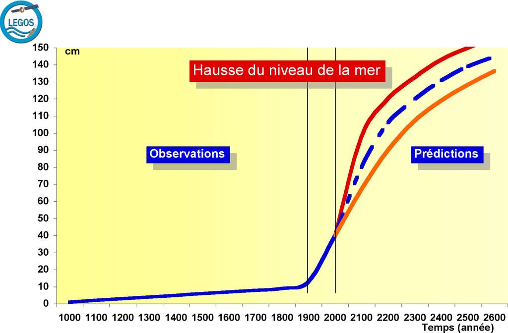 Schéma montrant l'évolution passée (depuis 1.000 ans ) et future (jusqu'en 2600) du niveau moyen global de la mer. La courbe est basée sur des observations jusqu'en 2000, sur des prédictions de modèle ensuite. Les courbes rouges encadrant la prédiction pour le futur représentent l'incertitude associée. © Legos, tous droits réservés Schéma montrant l'évolution passée (depuis 1.000 ans ) et future (jusqu'en 2600) du niveau moyen global de la mer. La courbe est basée sur des observations jusqu'en 2000, sur des prédictions de modèle ensuite. Les courbes rouges encadrant la prédiction pour le futur représentent l'incertitude associée. © Legos, tous droits réservés