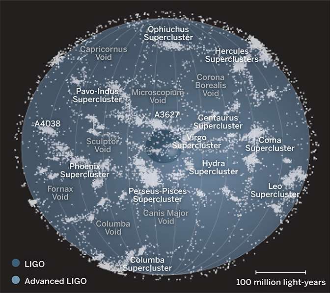 Le super amas de la Vierge (Virgo supercluster, en anglais), au centre de l'image, est le super amas de galaxies qui contient notre Voie lactée et l'amas de galaxie de la Vierge. Son diamètre est d'environ 110 millions d'années-lumière. C'est dans cette zone que Ligo et Virgo étaient initialement en mesure de détecter des sources d'ondes gravitationnelles. Advanced Ligo sondera à terme un volume bien plus grand comme on peut s'en rendre compte sur ce schéma. © Grullon, Science