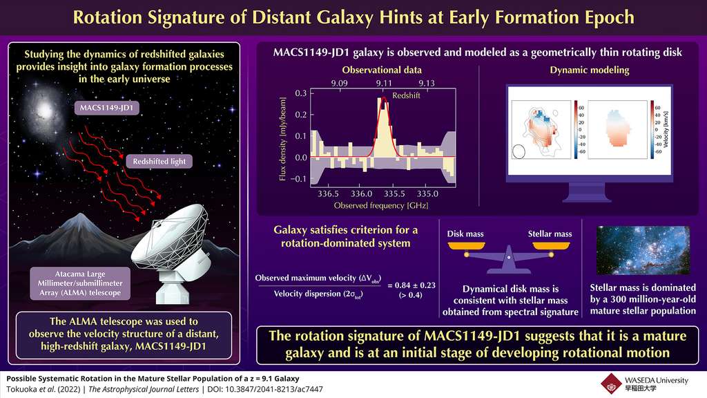 Cette infographie résume les recherches effectuées sur la galaxie MACS1149-JD1. Sa population d'étoiles matures, ayant déjà 300 millions d'années d'existence, suggère qu'elle aurait été formée seulement 200 à 300 millions d'années après le Big Bang. © Tokuako et al. (2022), The Astrophysical Journal Letters