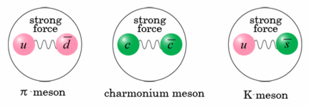 Trois exemples de mésons formés d'un quark et d'un antiquark désigné par une barre sur le dessus. Crédit : KEK Laboratory