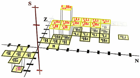 Dans cette extension 3D du tableau de Mendeleïv, le nombre étrange S est ajouté pour tenir compte des hypernoyaux contenant un hypéron lambda. Les anti-noyaux apparaissent avec une barre sur leurs symbole chimique (n désigne un neutron). Crédit : Brookhaven National Lab