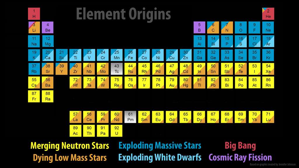 Ce tableau des éléments chimiques montre les parts relatives des objets astrophysiques dans la nucléosynthèse. Certains noyaux sont produits par les supernovae SN II (bleu marine), d'autres par les naines blanches (White Dwarfs) lors des supernovae SN Ia et d'autres surtout par les collisions d'étoiles à neutrons comme l'or (Au). © Jennifer Johnson, SDSS, CC by 2.0