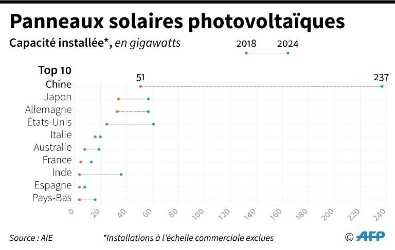 Panneaux solaires photovoltaïques. © Sabrina Blanchard, AFP