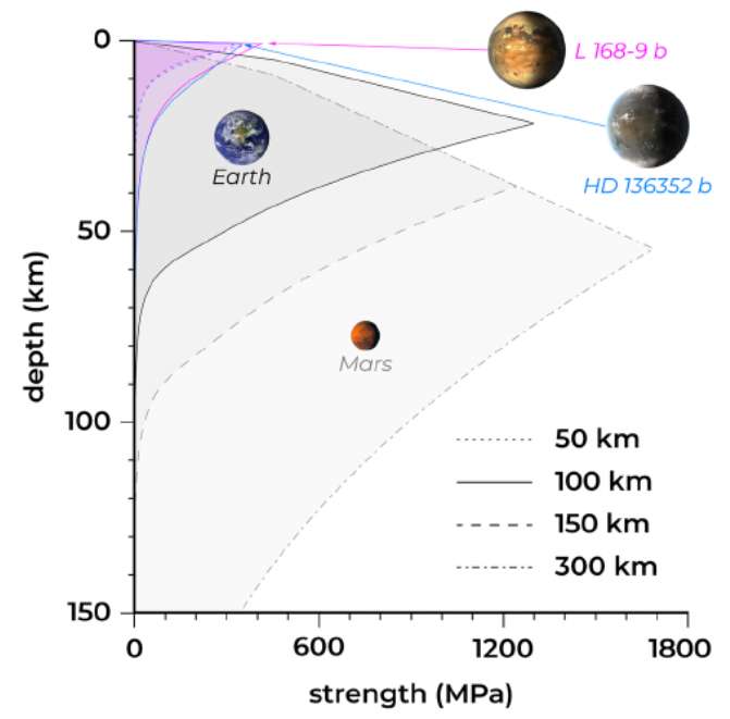 Épaisseur de la lithosphère de la Terre, de Mars, et de deux exoplanètes connues en fonction de sa dureté. © North Carolina State University