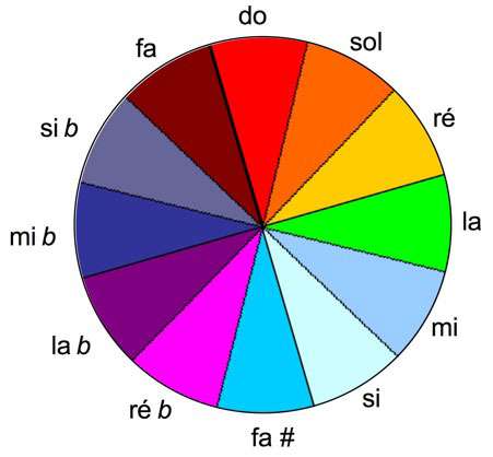 Correspondances entre sons et couleurs proposées par le compositeur Scriabine selon un cycle de quintes. © DR