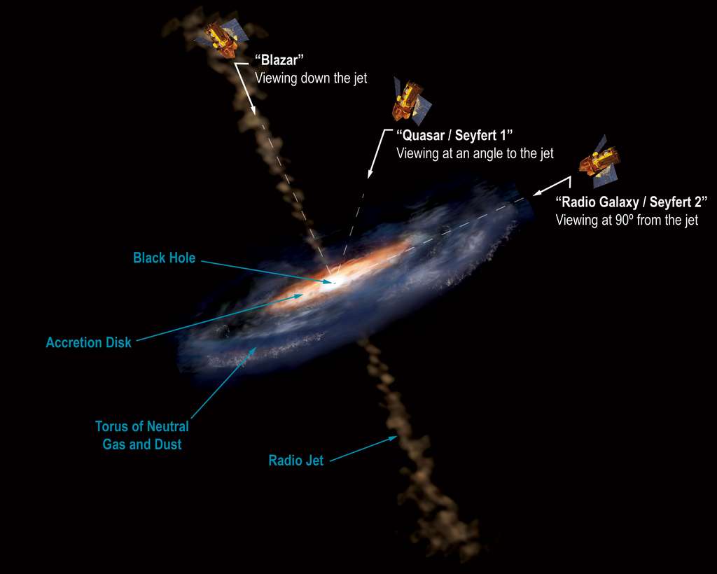 Un résumé du modèle unifié des AGN expliquant les différentes observations par des différences de points de vue. Une classe particulière de quasar est celle des blazars (en anglais to blaze veut dire flamboyer) dont l'AGN BL Lacertae est l'exemple typique. Dans le modèle unifié des AGN, il s'agirait du jet de matière d'un quasar dirigé dans notre direction. © Nasa, EPO, Sonoma State University, Aurore Simonnet