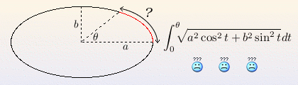Le calcul de la longueur d'un arc d'ellipse fait intervenir une « intégrale elliptique » peu évidente... Crédits : S. Tummarello