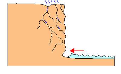 Recul d'une falaise et formation d'un platier. © Reproduction et utilisation interdites