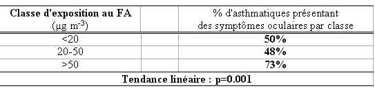 Tableau 1: Evolution de la proportion d'asthmatiques présentant des symptômes oculaires selon la classe d'exposition au formaldéhyde. Classe d'exposition au FA