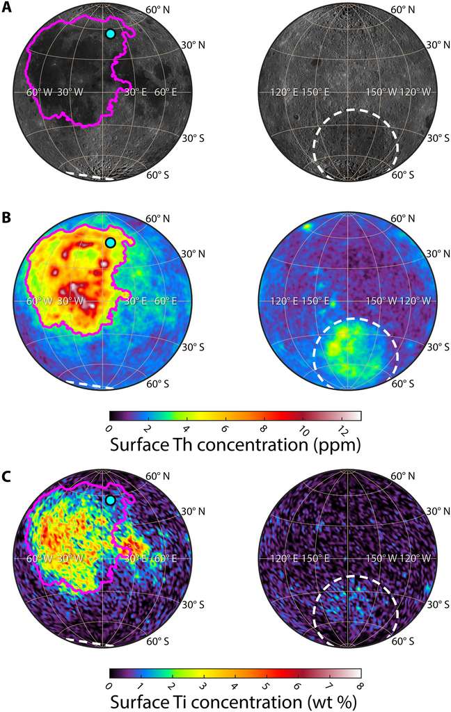 Cartes présentant l'asymétrie de composition chimique (Th et Ti) entre les deux faces lunaires (à gauche, la face visible ; à droite, la face cachée). Les pointillés blancs représentent le bassin Pôle Sud-Aitken, tandis que le contour violet représente la formation PKT. © Jones et al., 2022