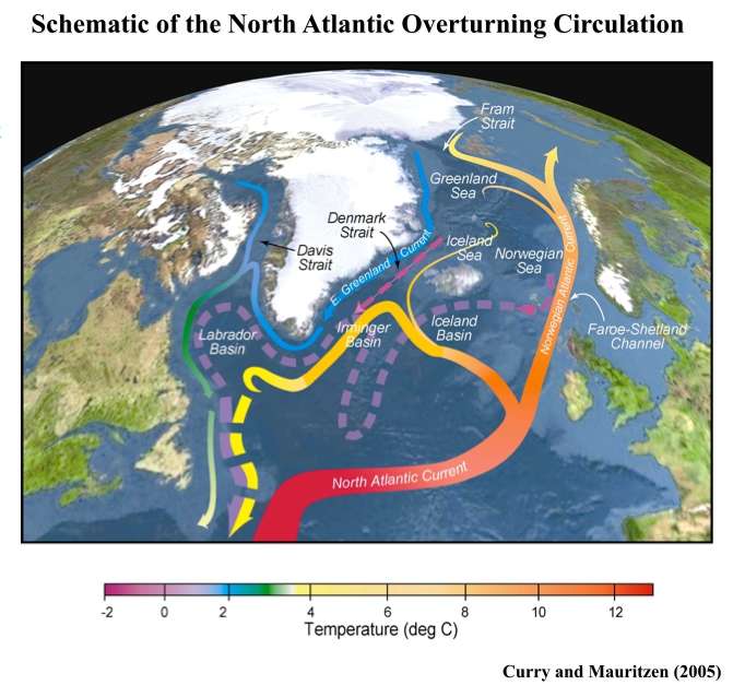 Une vue schématique des courants marins de la zone atlantique nord. Tous ne sont pas à la même profondeur, d'où des superpositions. La couleur reflète la température de l'eau, avec : en rouge et orange, la dérive nord-atlantique, prolongement du Gulf Stream ; en bleu, le courant est-groenlandais passant par le détroit du Danemark, parallèle au nouveau courant nord-islandais en rose. L'eau profonde nord-atlantique arrivant en partie de la mer de Norvège est figurée en tirets violets. © Curry and Mauritzen