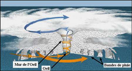 Middle Cyclone Modifier ou détourner les cyclones tropicaux | Dossier