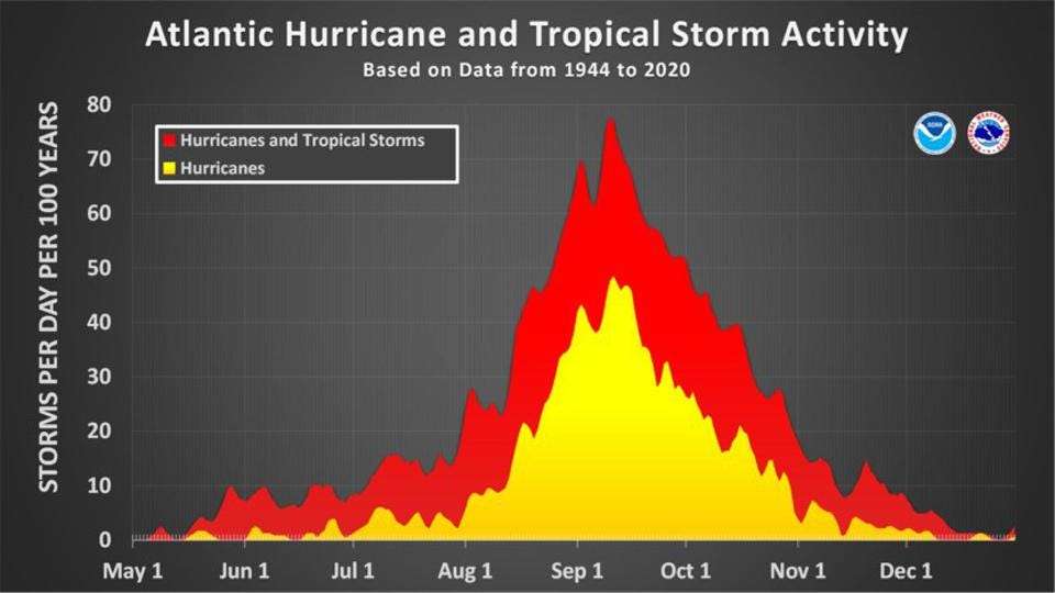 La répartition des phénomènes cycloniques dans l'Atlantique nord au cours de l'année (en rouge) et des ouragans (en jaune). © NOAA, NWS