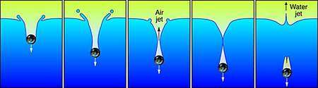 Schéma montrant l'apparition de trois jets lorsqu'une bille lourde tombe dans un liquide. Le premier est formé d'air et les seconds du liquide. Le troisième est faiblement visible en bas du dernier schéma et il se dirige en direction de la bille. Crédit : Alan Stonebraker Schéma montrant l'apparition de trois jets lorsqu'une bille lourde tombe dans un liquide. Le premier est formé d'air et les seconds du liquide. Le troisième est faiblement visible en bas du dernier schéma et il se dirige en direction de la bille. Crédit : Alan Stonebraker
