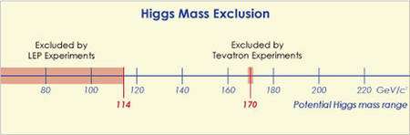 En rouge, les zones exclues pour la masse du Higgs. Crédit : Fermilab. En rouge, les zones exclues pour la masse du Higgs. Crédit : Fermilab.