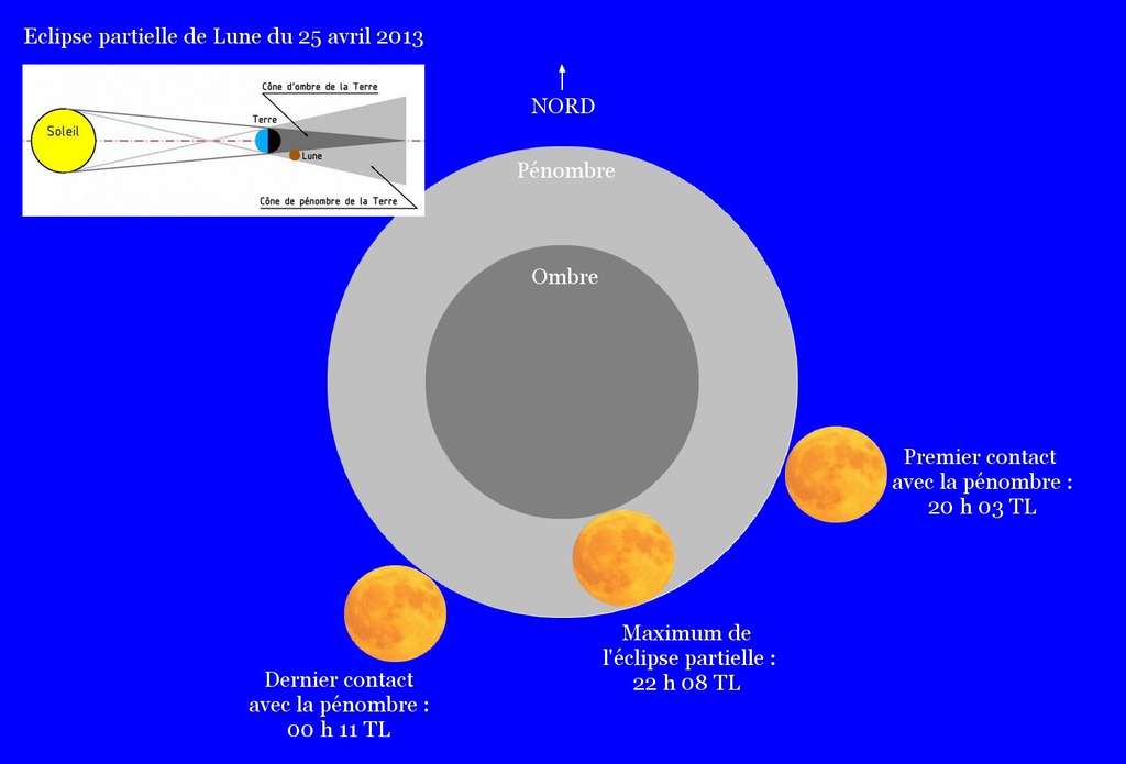 Ce schéma représente le déroulement de l'éclipse partielle de Lune du 25 avril 2013. Au maximum du phénomène, la Lune sera entièrement dans la pénombre terrestre et le pôle nord lunaire affleurera le cône d'ombre. C'est à ce niveau qu'on observera un assombrissement assez prononcé. Les heures mentionnées sont des heures françaises. © Jean-Baptiste Feldmann