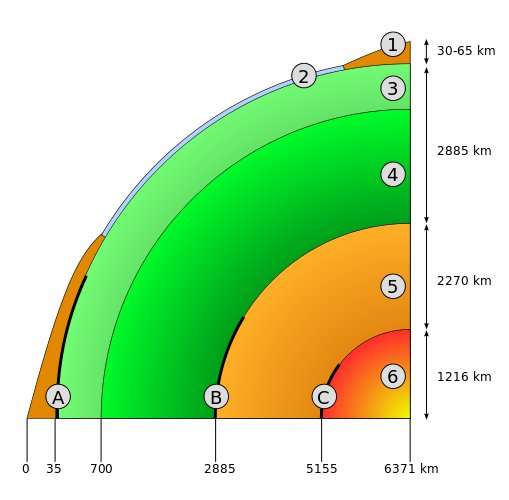Représentation des différentes enveloppes terrestres. 1 : croûte continentale ; 2 : croûte océanique ; 3 : manteau supérieur ; 4 : manteau inférieur ; 5 : noyau externe ; 6 : noyau interne. © Dake, Wikimedia Commons, CC by-sa 2.5