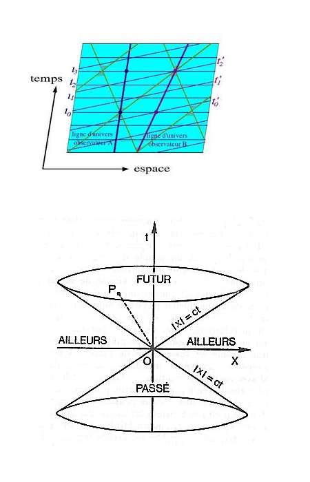 événements de datation de vitesse CT