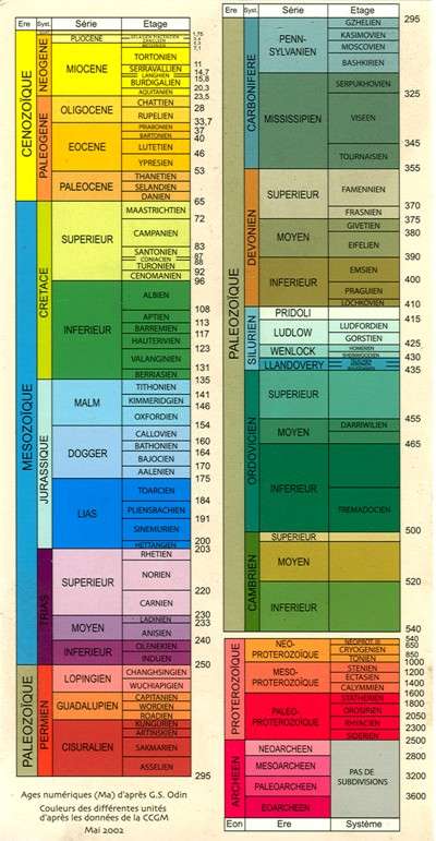 Échelle des temps géologiques. © Société géologique de France, Wikimedia Commons, CC by-sa 4.0