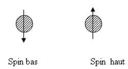 Différent états de spin d'une même particule, l'électron.