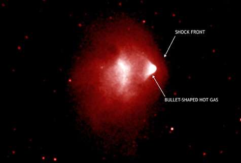 La zone rouge étant la moins lumineuse, on voit bien la zone la plus brillante responsable du nom de l'amas, le « Bullet cluster »