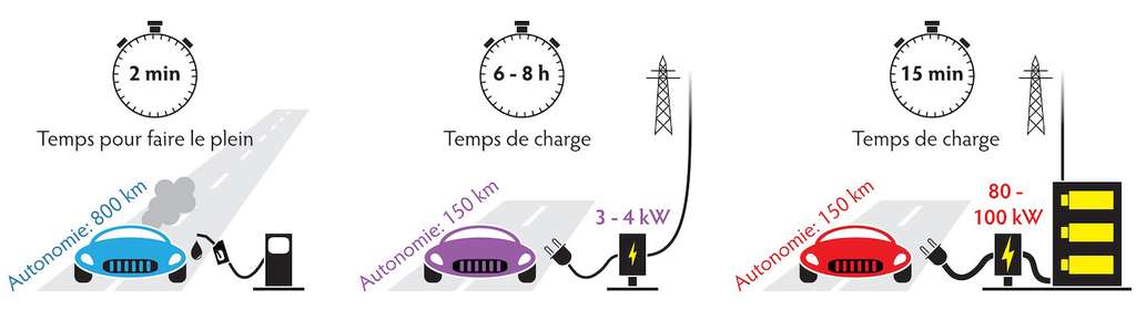 Temps de charge de la batterie d'une voiture électrique en chiffres