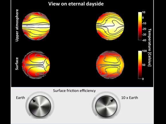 Aquestes xifres mostren dos possibles Casos per al vent, la temperatura i la fricció entre l'atmosfera i la superfície del costat perpetuament il·luminat (Dayside etern) d'un planeta 1,45 més gran que la Terra, i orbiten en un dia al voltant d'un tipus d'estrella nana M. Les dues figures superiors es mostren el vent i la temperatura a les capes superiors de l'atmosfera (atmosfera superior). Les dues figures centrals mostren el vent i la temperatura a la superfície del planeta. A l'esquerra, la fricció entre la superfície i l'atmosfera són similars als observats a la Terra. A la dreta, són deu vegades més importants. Els dos escenaris tenen un impacte diferent en el clima global: el clima corresponent al model que es mostra a les xifres adequades és significativament més viable. © Ku Leuven, Ludmila Carone i Leen Decin'atmosphère et la surface du côté perpétuellement éclairé (eternal dayside) d'une planète 1,45 plus grande que la Terre, et orbitant en un jour autour d'une étoile naine de type M. Les deux figures supérieures montrent le vent et la température dans les couches supérieures de l'atmosphère (upper atmosphere). Les deux figures centrales montrent le vent et la température à la surface de la planète. À gauche, les frictions entre surface et atmosphère sont semblables à celles observées sur Terre. À droite, elles sont dix fois plus importantes. Les deux scénarios ont un impact différent sur le climat planétaire : le climat correspondant au modèle représenté dans les figures de droite est nettement plus viable. © KU Leuven, Ludmila Carone et Leen Decin