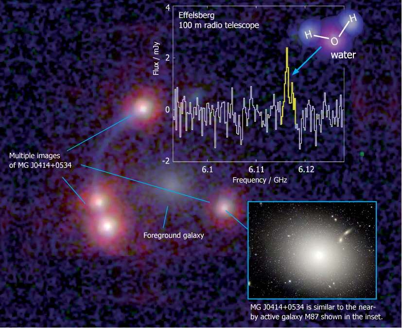 MG J0414+0534 est un quasar au centre d'une galaxie similaire à M87 (image en bas à droite). Quatre images de ce quasar sont observées par le télescope Hubble. Il s'agit d'un effet de lentille gravitationnelle. La raie de l'émission de la molécule d'eau vient d'y être observée par les astrophysiciens. © Graphique: Milde Science Communication, Image de fond : HST Archive data, Image en bas à droite : CFHT, J.-C. Cuillandre, Coelum