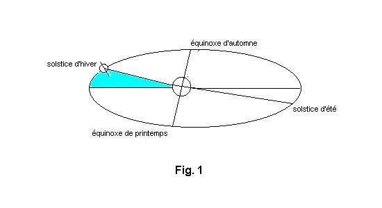 Positions Et Mouvements De La Terre Autour Du Soleil Dossier