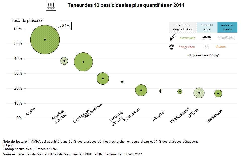 Les principaux pesticides rencontrés dans les cours d’eau continentaux français. © Ministère de la transition écologique et solidaire