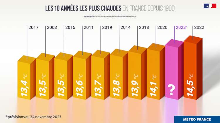 2023 se classera comma la deuxième année la plus chaude enregistrée en France, très proche de 2022. © Météo France