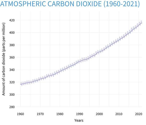 Courbe de l'augmentation de la concentration du dioxyde de carbone dans l'atmosphère depuis 1960. © NOAA