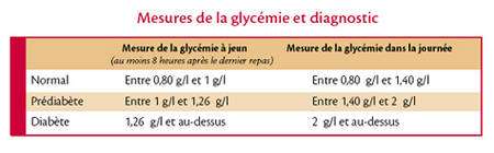 Tableau des taux de glucose dans le sang (glycémie) en fonction de la présence ou non du diabète. © Association pour la recherche sur le diabète Tableau des taux de glucose dans le sang (glycémie) en fonction de la présence ou non du diabète. © Association pour la recherche sur le diabète