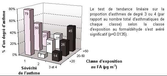 Figure 7 : Evolution de la proportion des différents degrés d'asthme (1=intermittent, 2=persistant léger, 3 = persistant modéré, 4=persistant sévère) selon la classe d'exposition au formaldéhyde (-3, 20-50 µg m-3 et > 50 µg m-3)