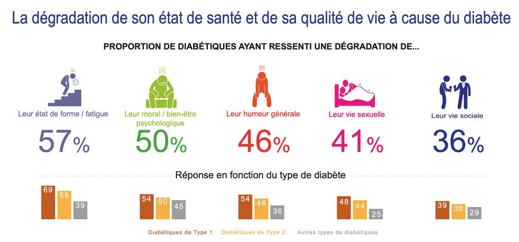 Résultat du sondage sur le diabète et la santé mentale. © enquête Sanofi - Ifop