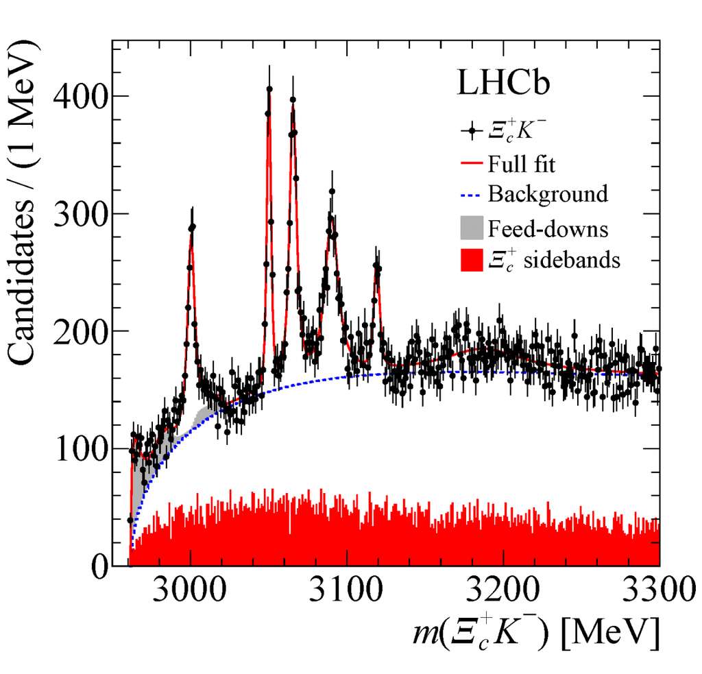 La découverte de nouvelles particules avec des détecteurs peut être comparée à la réception d'une gamme de fréquences par un poste de radio. Au sein du bruit de fond, le signal produit une résonance dans le récepteur lorsqu’il est calé sur la bonne fréquence. Comme le montre ce schéma, ces cinq nouvelles particules dans le détecteur LHCb se présentent comme cinq « résonances », en rouge, au-dessus du bruit de fond, pour des énergies associées à des masses. © Collaboration LHCb