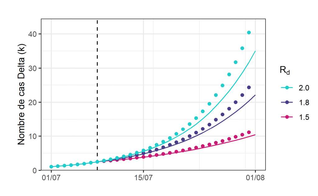 Comparaison des projections du modèle simplifié (pointillé) et du modèle complexe (ligne) pour les différents Rd. L'axe des abscisses indique la date, et la ligne verticale celle à laquelle le Rd change. En ordonnée, le nombre de cas Delta en milliers. © Institut Pasteur