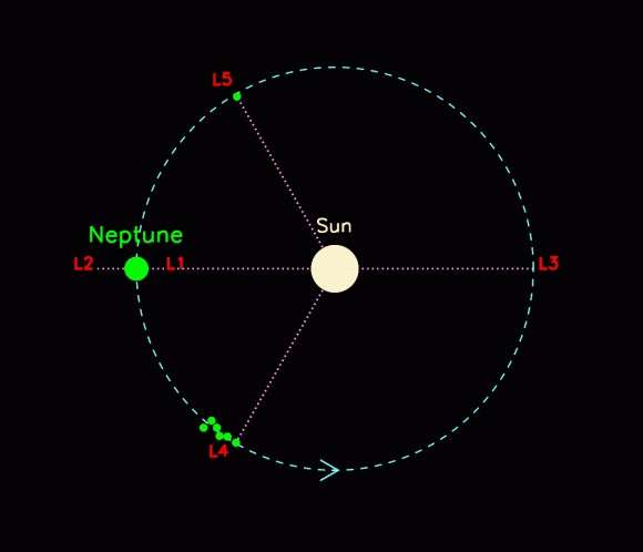 Comme les autres planètes, Neptune possède 5 points de Lagrange. 6 astéroïdes troyens avaient déjà été découverts au point L4, le dernier vient de l'être au point L5. Crédit S. Sheppard