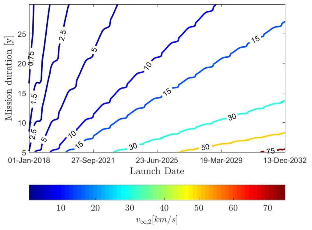 La durée de la mission (Mission Duration), indiquée en années, en fonction de la vitesse de la sonde (en km/s). © Project Lyra