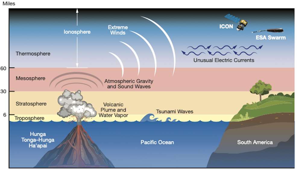 Certains des effets de l’éruption du volcan Hunga Tonga-Hunga Ha'apai sont résumés ici. Comme ceux détectés par les missions Icon (Nasa) et Swarm (ESA). © Mary Pat Hrybyk-Keith, Nasa’s Goddard Space Flight Center