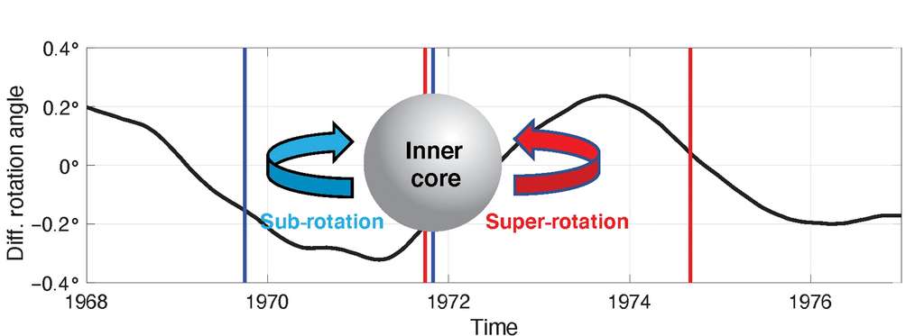 Plage de temps élargie entre 1968 et 1977 avec illustration de la sous-rotation et de la super-rotation (inner core = noyau interne). © Wei Wang et John Vidale, 2022