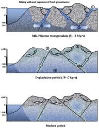 Au sein du Massif armoricain, trois étapes ont pu être distinguées. 1 : Introduction de l'eau de mer dans les anfractuosités. 2 : Diffusion du sel en profondeur. 3 : Circulation d'eau liées à la déglaciation. 4 : Dilution locale de la signature marine. À l'époque moderne, la circulation des eaux de pluie ne dépasse pas globalement quelques centaines de mètres sous la surface du Massif armoricain. © CNRS Au sein du Massif armoricain, trois étapes ont pu être distinguées. 1 : Introduction de l'eau de mer dans les anfractuosités. 2 : Diffusion du sel en profondeur. 3 : Circulation d'eau liées à la déglaciation. 4 : Dilution locale de la signature marine. À l'époque moderne, la circulation des eaux de pluie ne dépasse pas globalement quelques centaines de mètres sous la surface du Massif armoricain. © CNRS