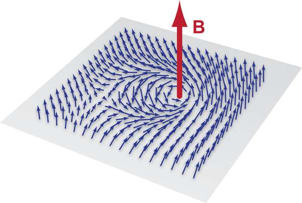 Un exemple de skyrmion émergeant dans un réseau d'atomes magnétiques en deux dimensions plongés dans un champ magnétique B (en rouge). Les atomes sont comme des petits aimants dont l'orientation magnétique est donnée par les flèches en bleu. On voit une sorte de tourbillon local formé par un soliton topologique. Le terme topologique s'explique par le fait qu'il n'est pas possible de transformer par déformation continue la distribution de flèches considérée en une autre sans tourbillons. C'est la même chose avec une sphère qui ne peut pas donner par déformation continue un tore puisque ce dernier possède une discontinuité, un trou. De même un tore n'est pas topologiquement équivalent à un bretzel puisque lui possède au moins deux trous. © Alan Stonebraker