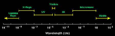 EM Spectrum. © DR EM Spectrum. © DR