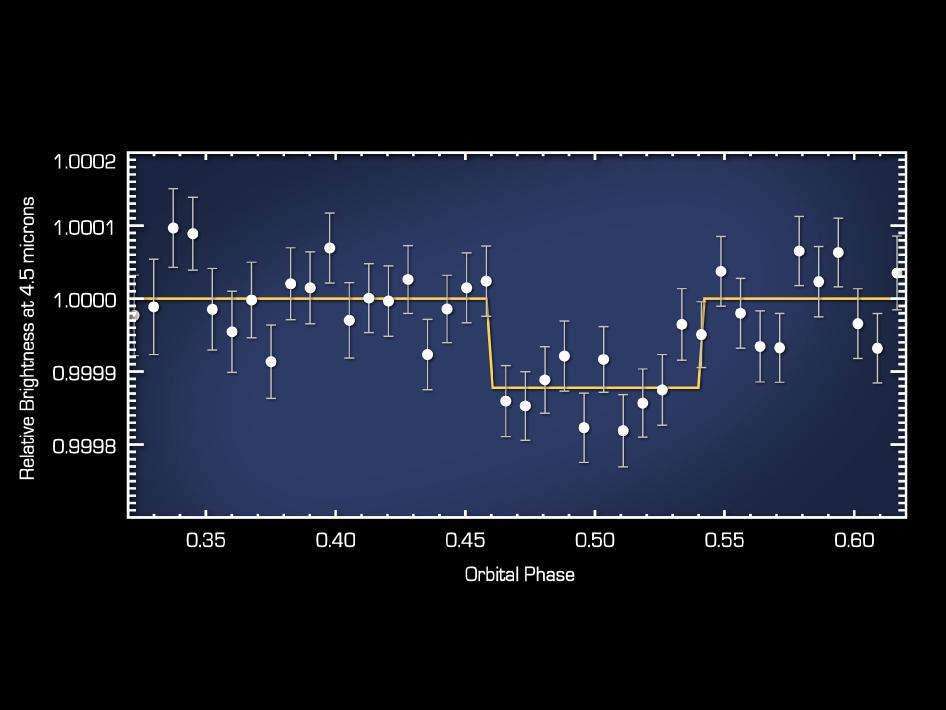 Voilà l'observation transmise par le télescope spatial Spitzer et qu'ont analysée les équipes du JPL, du CalTech et du MIT. L'instrument a mesuré la lumière de l'étoile durant une orbite de la planète 55 Cancri e. La mesure est effectuée dans une étroite bande autour d'une longueur d'onde de 4,5 microns, c'est-à-dire le début de l'infrarouge lointain. On voit la luminosité décroître et se stabiliser : à ce moment, la planète passe derrière l'étoile (par rapport à nous), elle est cachée et sa lumière ne nous parvient plus. La luminosité revient ensuite à l'état initial quand la planète réapparaît. La lumière reçue est alors celle de l'étoile plus celle de la planète. La méthode est en somme une variante de celle du transit qui sert à détecter la présence d'une planète. Mais dans ce cas, on observe sur une large gamme de longueur d'onde et c'est la luminosité globale de l'étoile que l'on voit diminuer quand la planète passe, cette fois, devant l'étoile. © Nasa/JPL-Caltech-MIT