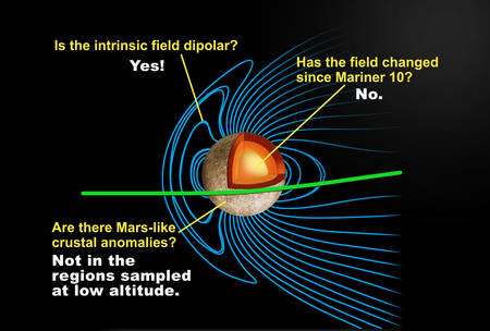 Le champ magnétique de Mercure ressemble à celui de la Terre et il est écrasé par le flux de vent solaire. Crédit : Nasa/Johns Hopkins University Applied Physics Laboratory/Carnegie Institution of Washington