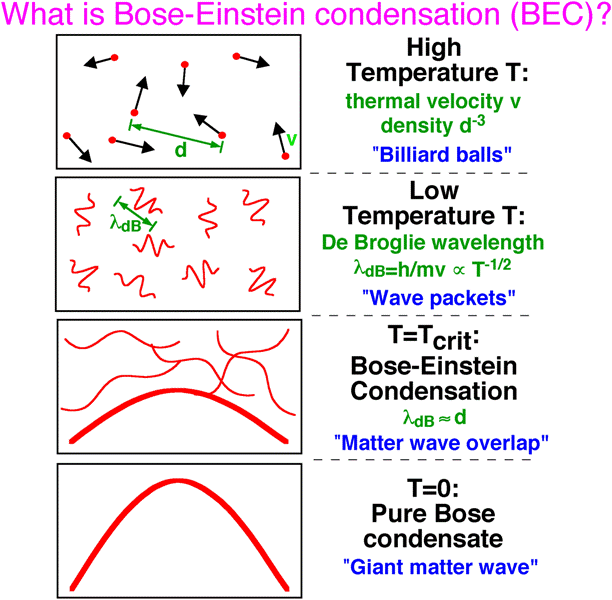 Lorsqu'on refroidit suffisamment un gaz d'atomes, la taille des paquets d'ondes de matière associés à ces atomes augmente. On peut l'estimer avec ce qu'on appelle la longueur d'onde de de Broglie (λdB), qui décroît comme l'inverse de la racine carrée de la température. Il arrive un moment où la taille de ces paquets devient de l'ordre de la distance séparant les particules du gaz. Il se produit alors le phénomène de condensation de Bose-Einstein. Les paquets d'ondes se rassemblent en un seul état quantique, une seule onde de matière géante. © Wolfgang Ketterle, MIT